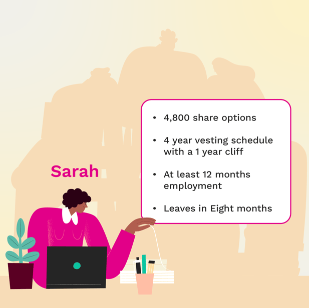 Scenario 1 - 4800 share options | 12 months employment