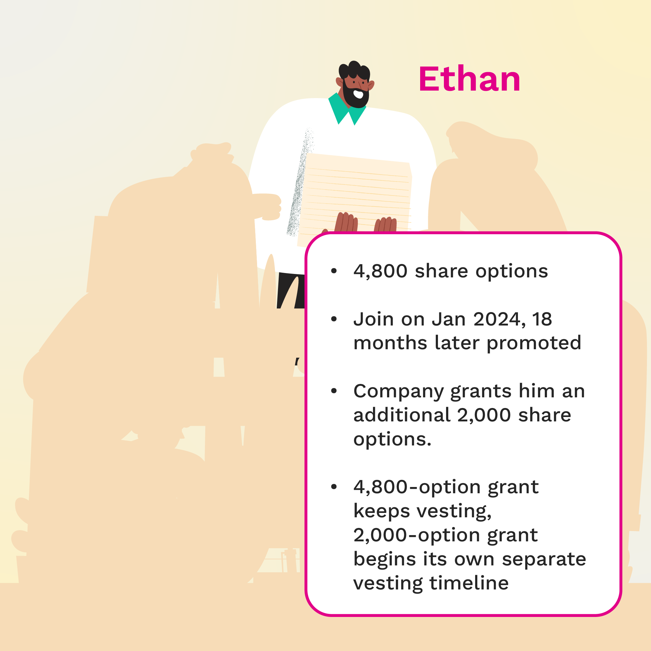 Vesting scenario - Ethan  vests 2000 options