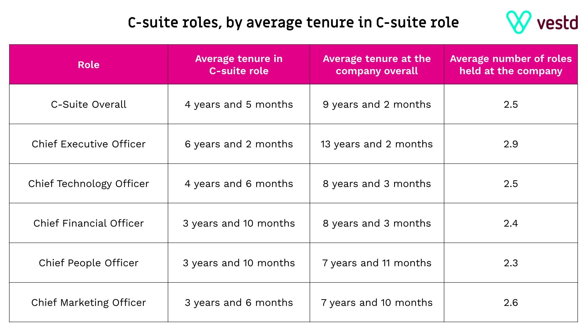 C suite roles by average tenure