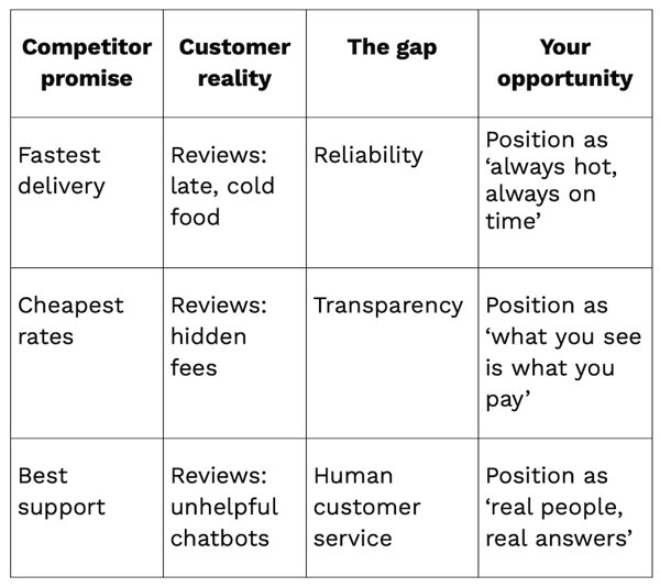 Competitor gap chart 