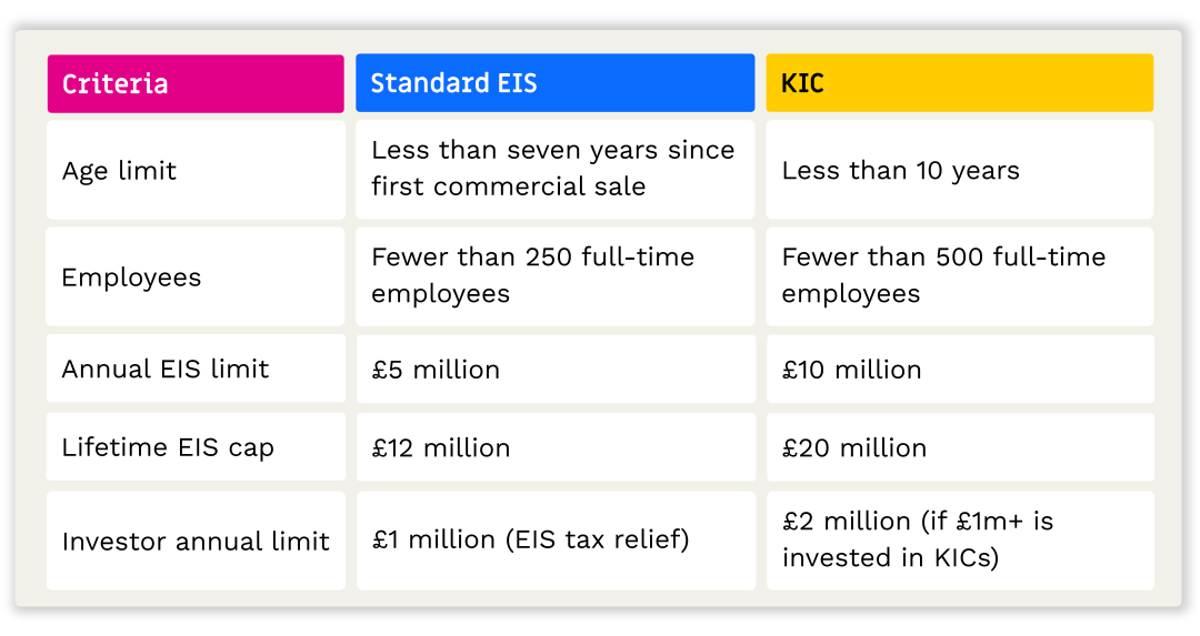 EIS vs KIC