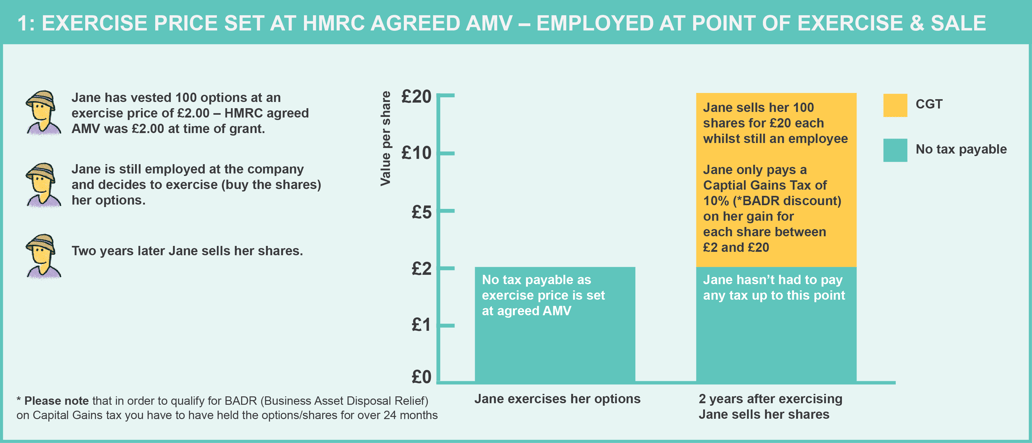 What Tax Do I Have To Pay As An EMI Option Holder 