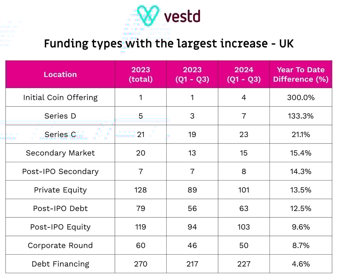 Funding types with the largest increase UK - The Global Investment Report 2024