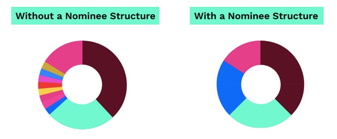 Messy cap table vs cap table with a nominee structure