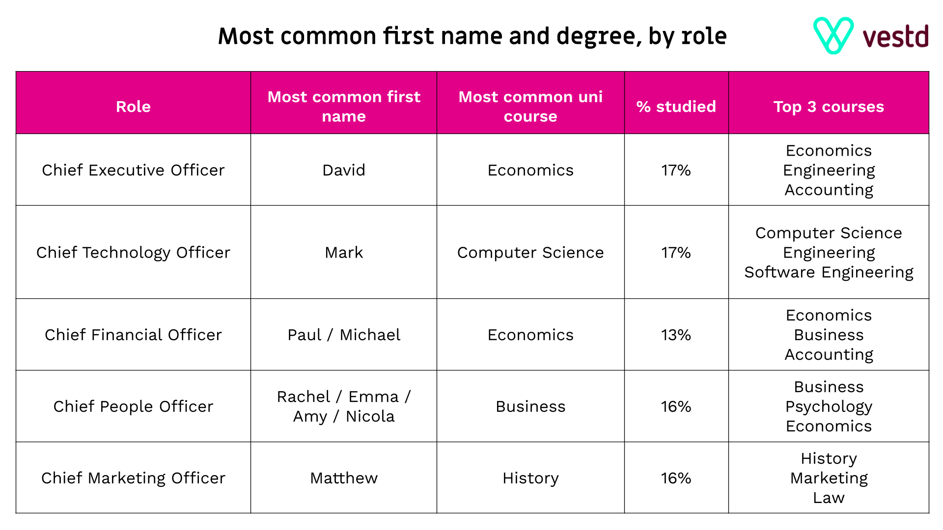 Most common first name and degree by role