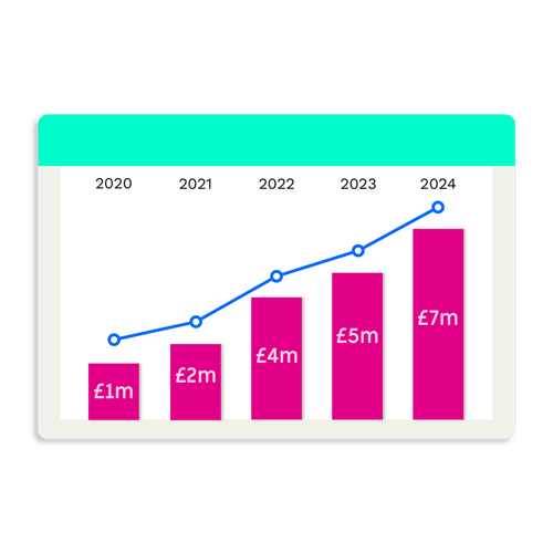 Multiple valuations as and when required (subject to specific plan)