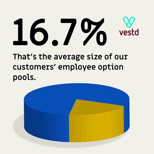 Pie chart representing 16.7%