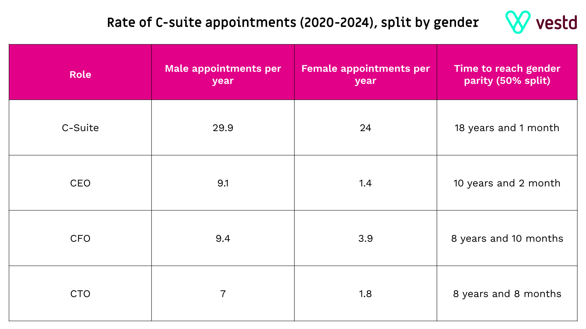 Rate of C suite appointments split by gender