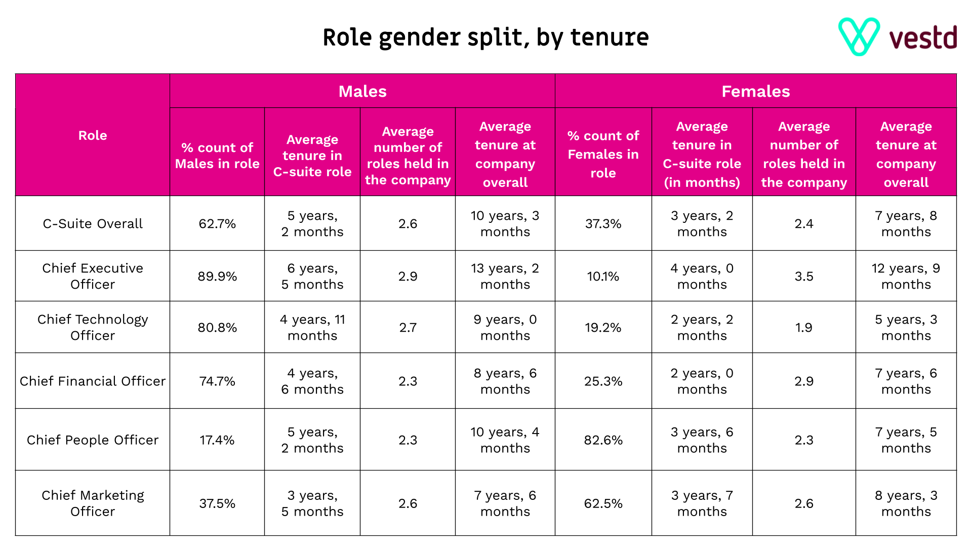Role gender split by tenure