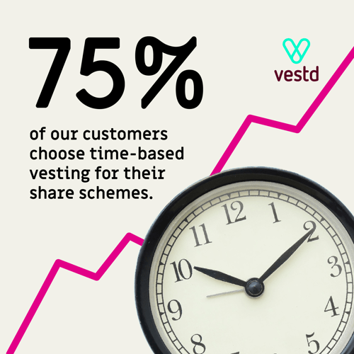 75 per cent of customers choose time-based vesting