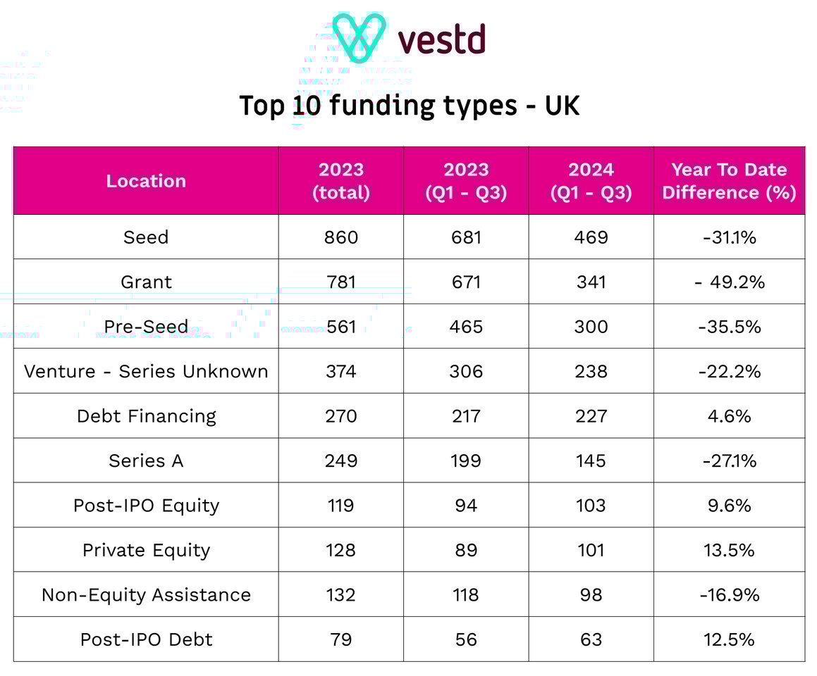 Top 10 funding types UK - The Global Investment Report 2024