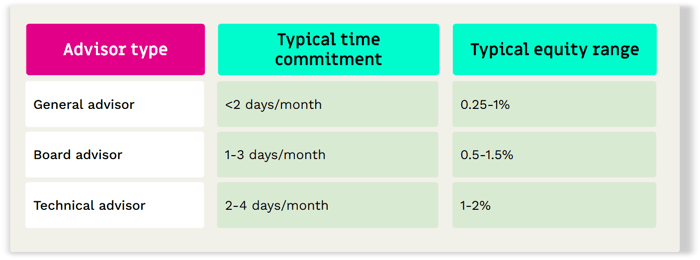 advisor equity