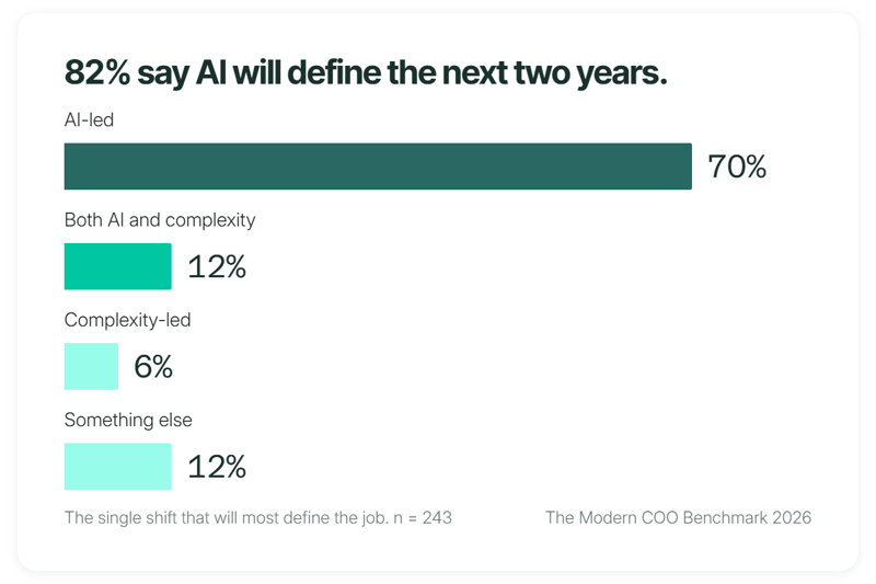 coo-benchmark-ai-shift
