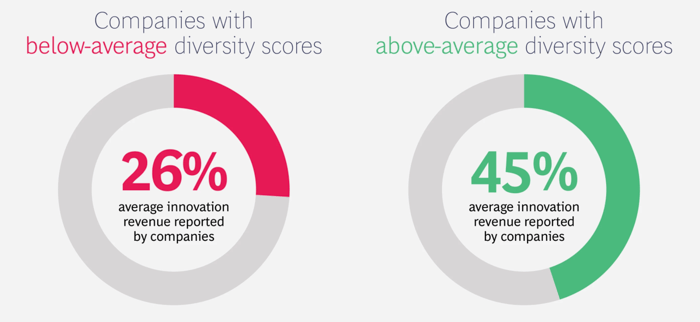 diversity