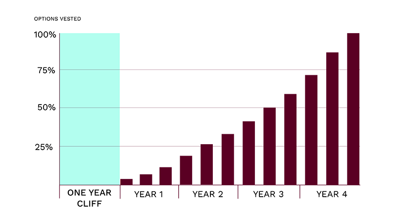 four year vesting one year cliff