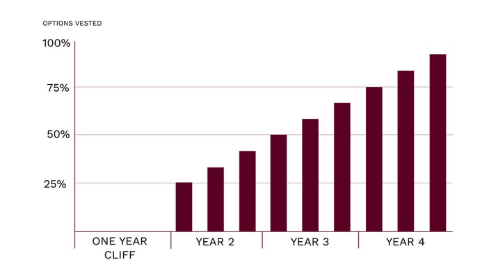 four year vesting with a one year cliff chart