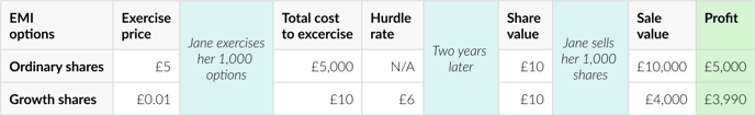 table example of how an EMI options scheme can play out from the point the options were issued to the eventual sale of shares