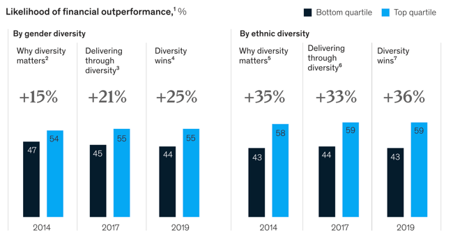 mckinsey fincial performance by diversity 