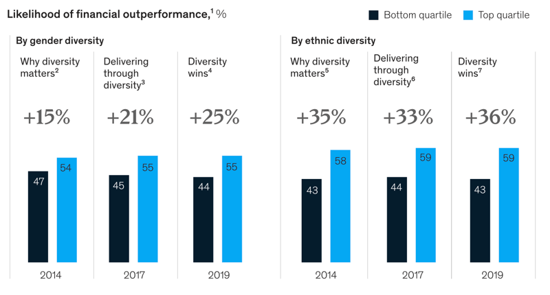 mckinsey fincial performance by diversity 