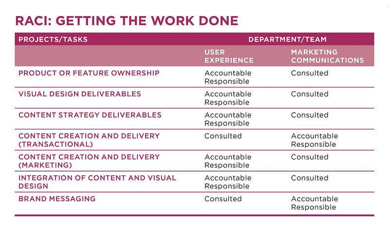 The RACI matrix: smart framework or stumbling block?
