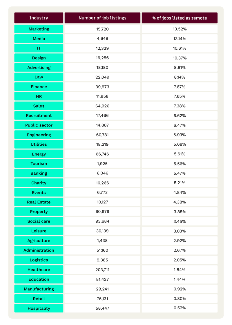 remote-working-jobs-by-industry-source-uk.indeed.com-data-correct-as-of-20-10-22