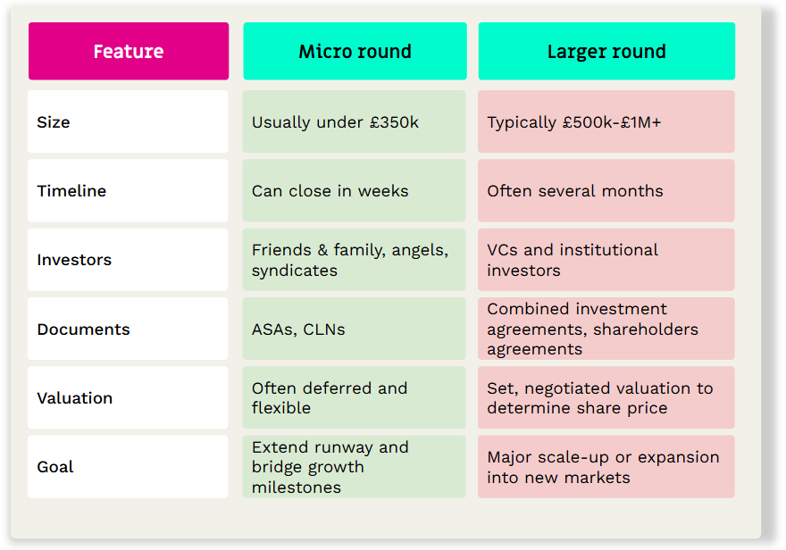 structuring micro rounds