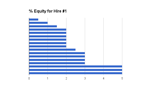 Graph from [Coding VC](https://www.codingvc.com/analyzing-angellist-job-postings-part-2-salary-and-equity-benchmarks)