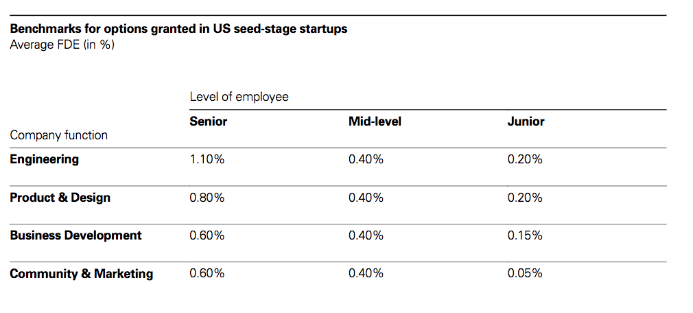 Graph from [Index Ventures](https://www.indexventures.com/rewardingtalent)