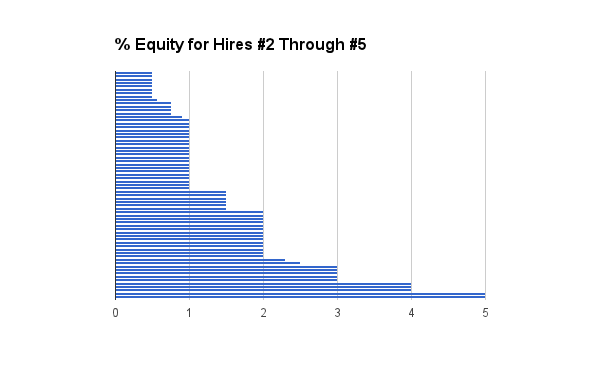 Graph from [Coding VC](https://www.codingvc.com/analyzing-angellist-job-postings-part-2-salary-and-equity-benchmarks)