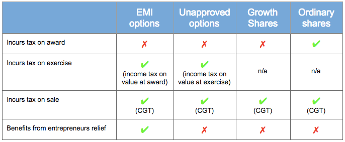 Tax by share type